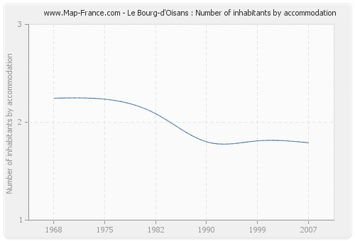 Le Bourg-d'Oisans : Number of inhabitants by accommodation